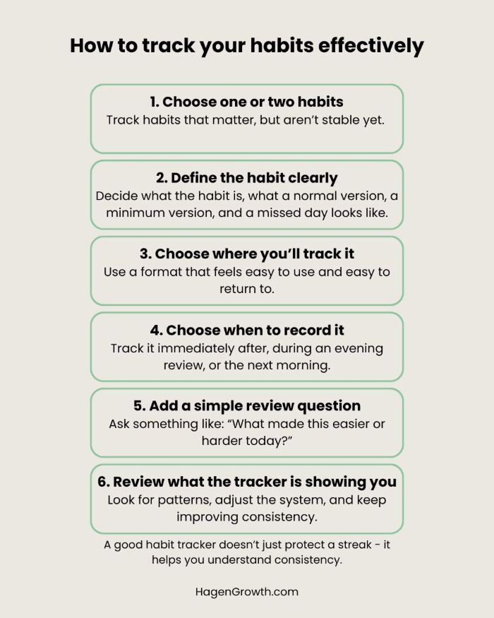 Six-step infographic showing how to track habits effectively by choosing a habit, defining it clearly, selecting a format and time, adding a review question, and reviewing the results.
