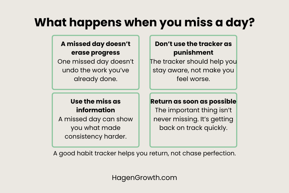 Infographic about what happens when you miss a day in habit tracking, explaining that a missed day doesn’t erase progress, the tracker shouldn’t be used as punishment, misses can be used as information, and you should return as soon as possible.