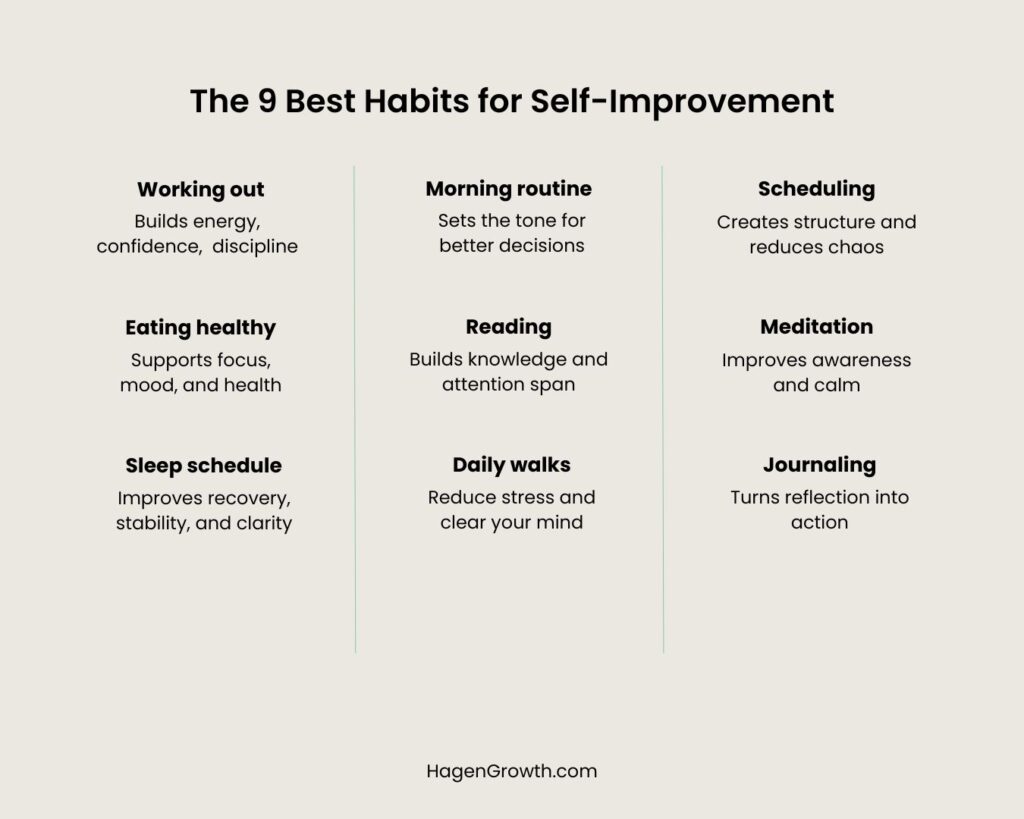 Infographic showing the 9 best habits for self-improvement: working out, eating healthy, sleep schedule, morning routine, reading, daily walks, scheduling, meditation, and journaling, with short benefits for each habit.