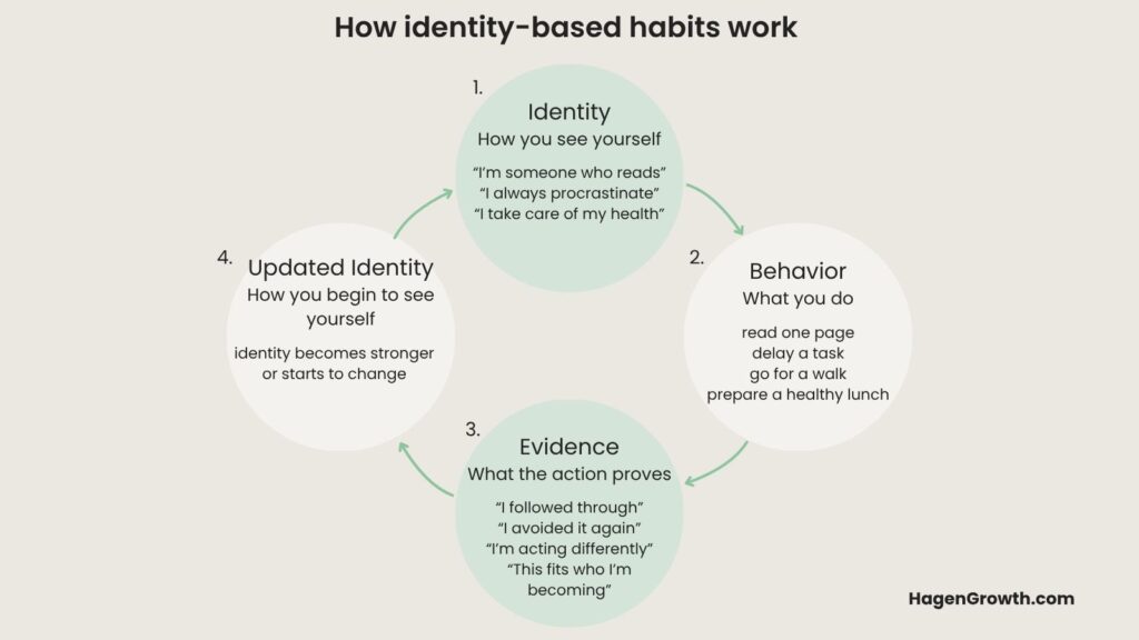 Identity-based habits infographic showing how identity shapes behavior, behavior creates evidence, and evidence strengthens or changes identity.