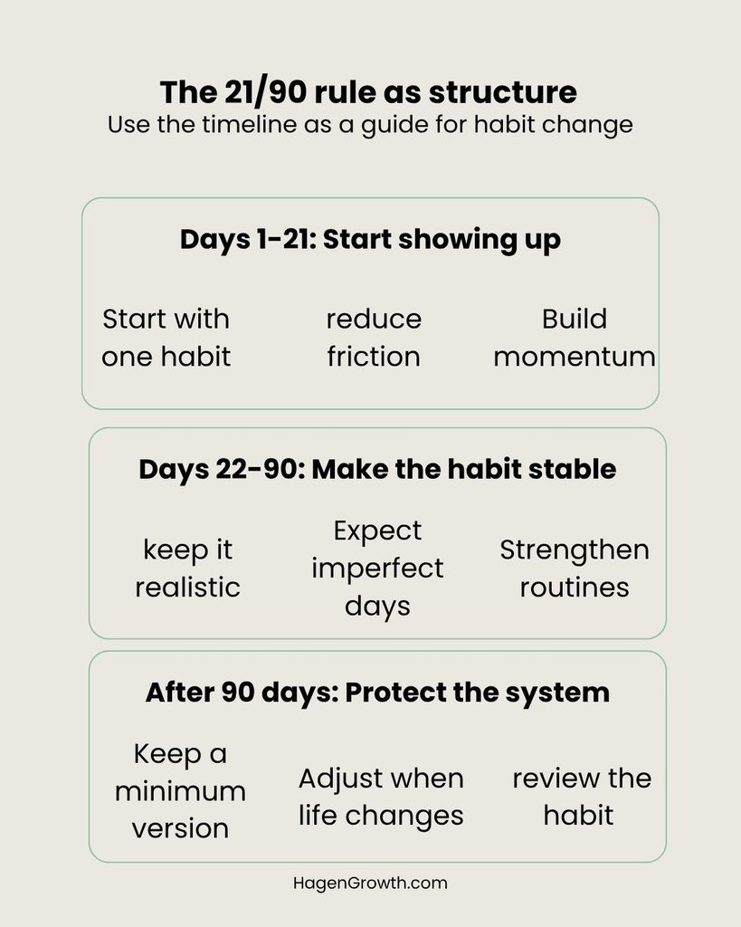 Visual explaining the 21/90 rule as a structure for habit change, with 21 days for starting, 90 days for stabilizing, and after 90 days for maintaining the habit.
