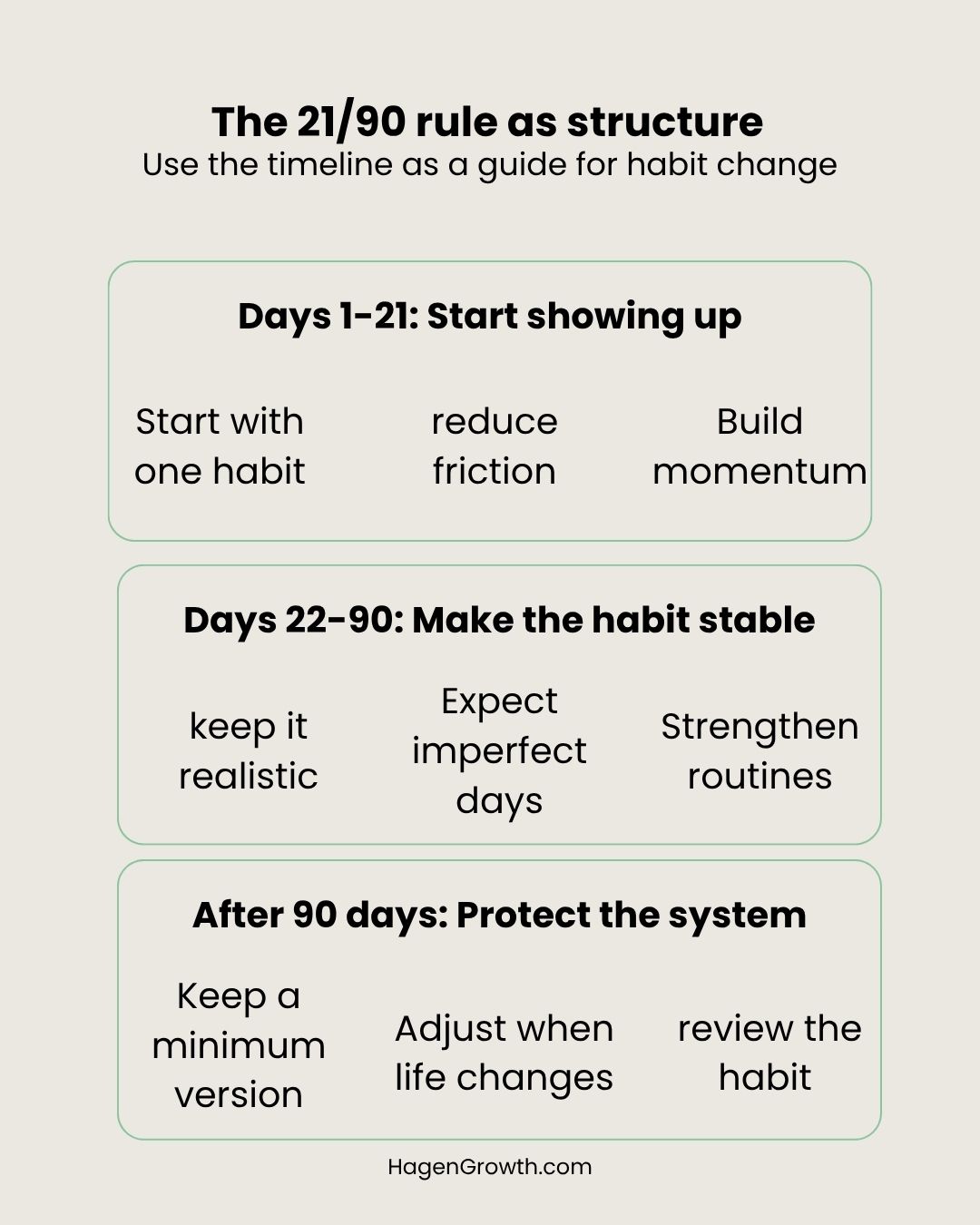 Visual explaining the 21/90 rule as a structure for habit change, with 21 days for starting, 90 days for stabilizing, and after 90 days for maintaining the habit.