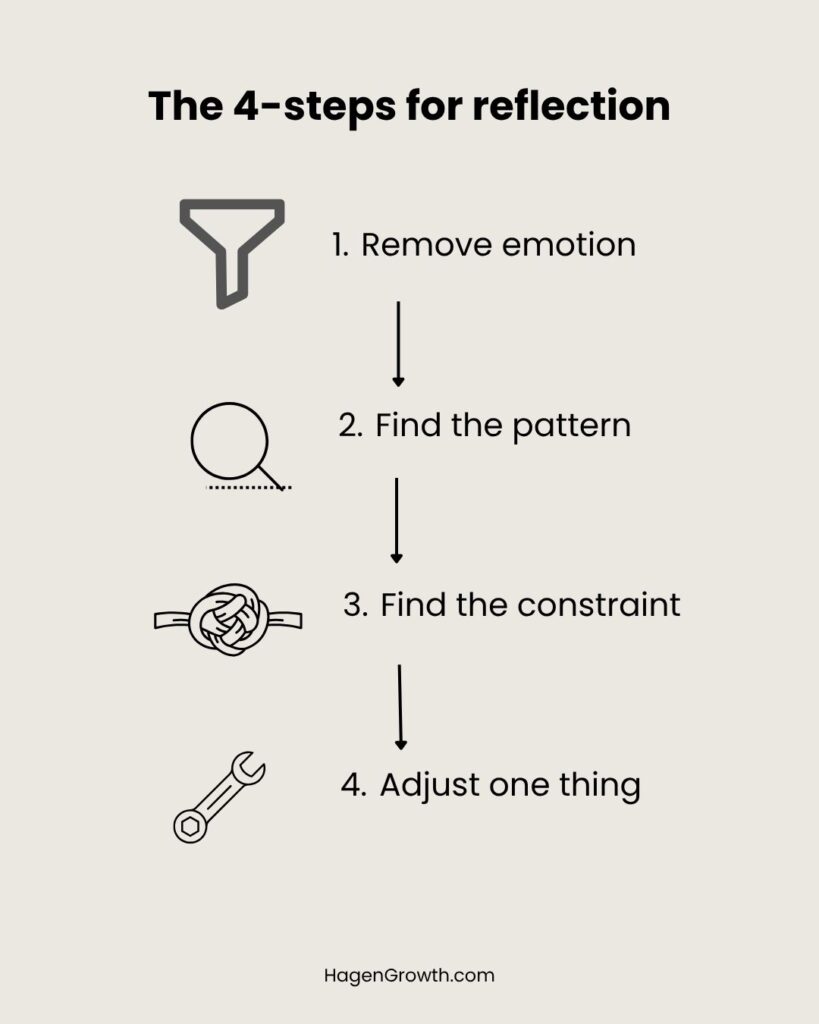 A vertical four-step diagram for reflection. Step 1: Remove emotion (funnel icon). Step 2: Find the pattern (magnifying glass icon). Step 3: Find the constraint (knotted rope icon). Step 4: Adjust one thing (wrench icon).