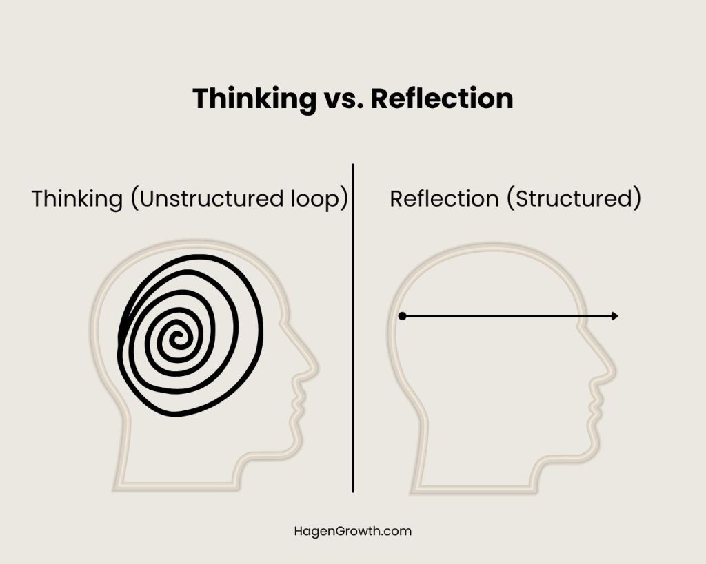 A side-by-side illustration of two human heads. The left head is labeled "Thinking (Unstructured loop)" and contains a chaotic, tangled scribble. The right head is labeled "Reflection (Structured)" and contains a single, straight line pointing forward as an arrow.