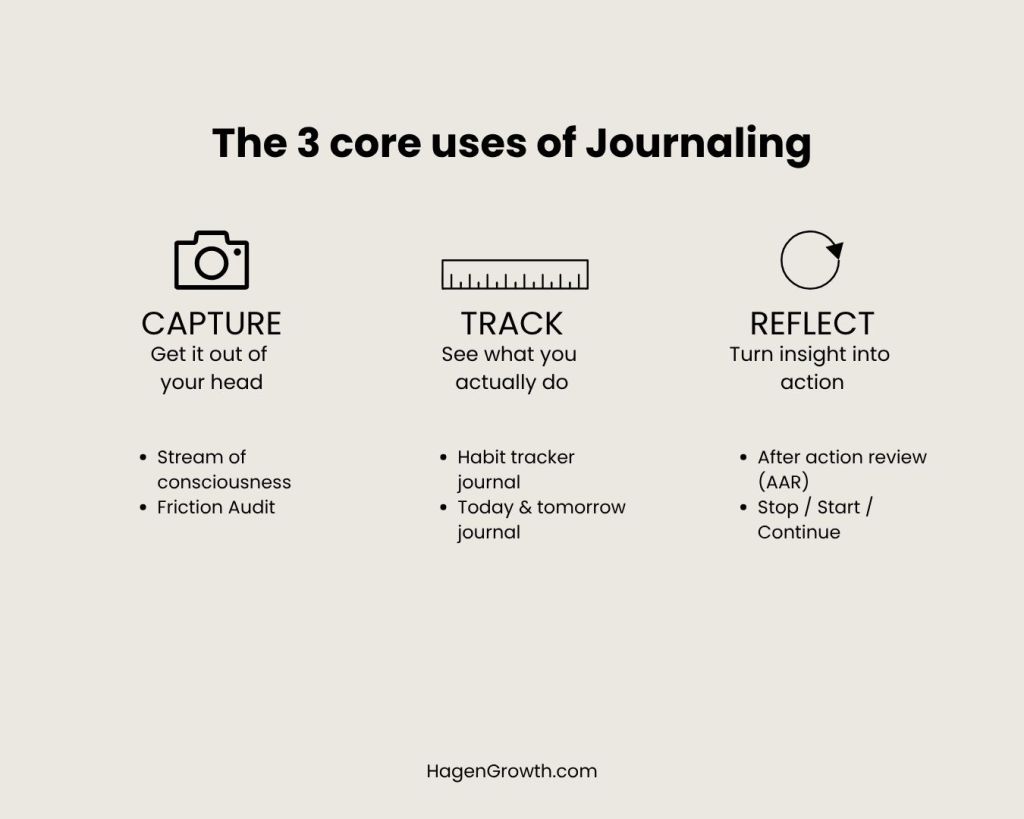 A three-column infographic detailing the core uses of journaling. Column 1 is Capture: Get it out of your head. Column 2 is Track: See what you actually do. Column 3 is Reflect: Turn insight into action. Specific frameworks are listed beneath each category.