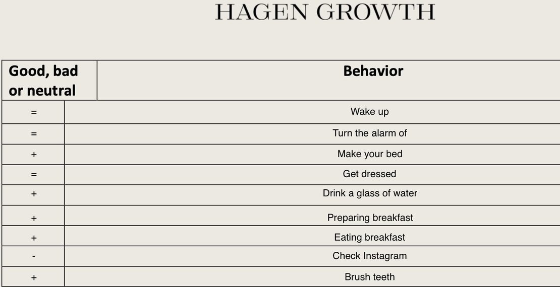 An example of a finished habit scorecard