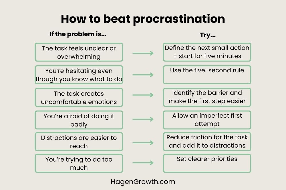 Infographic showing six common causes of procrastination and matching each one with a practical technique, including defining the next small action, using the five-second rule, reducing friction, and setting clearer priorities.