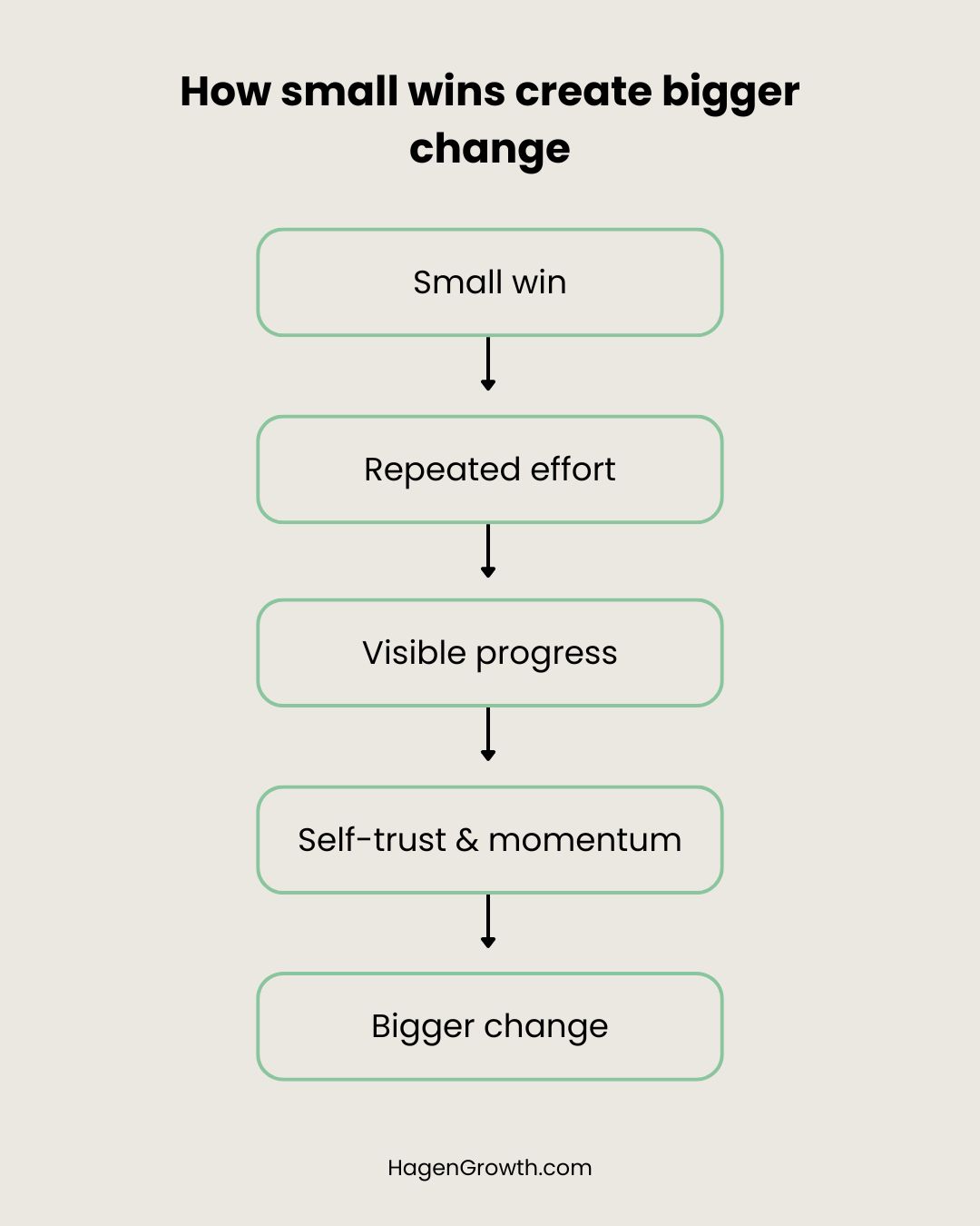 How Small Wins Create Bigger Change Diagram showing how a small win can lead to repeated effort, visible progress, self-trust, momentum, and bigger change.