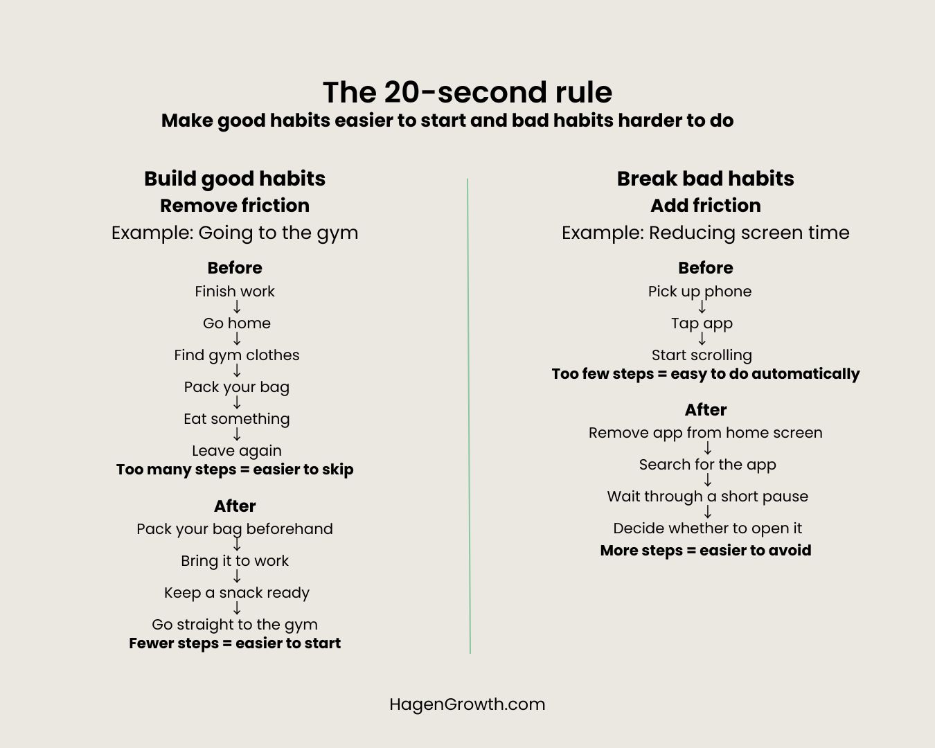 The 20-second rule infographic showing how removing friction makes good habits easier to start and adding friction makes bad habits easier to avoid.