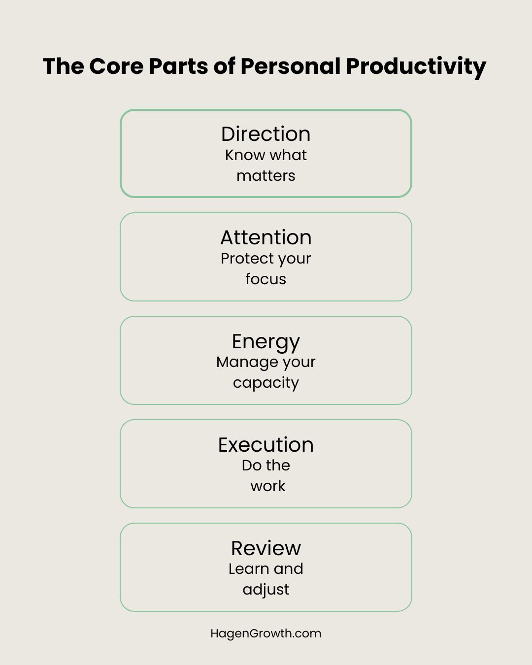 Visual showing the five core parts of personal productivity: direction, attention, energy, execution, and review, with short explanations for each.