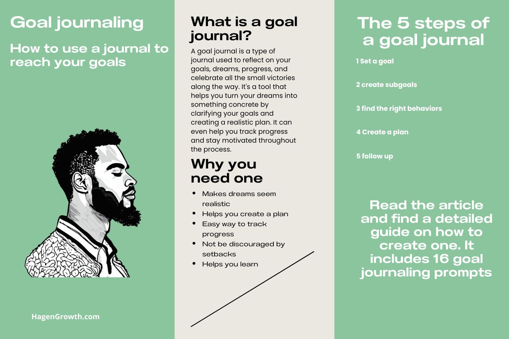 An infographic showing what a goal journal is, why it helps you reach your goals, and the 5 stages in it