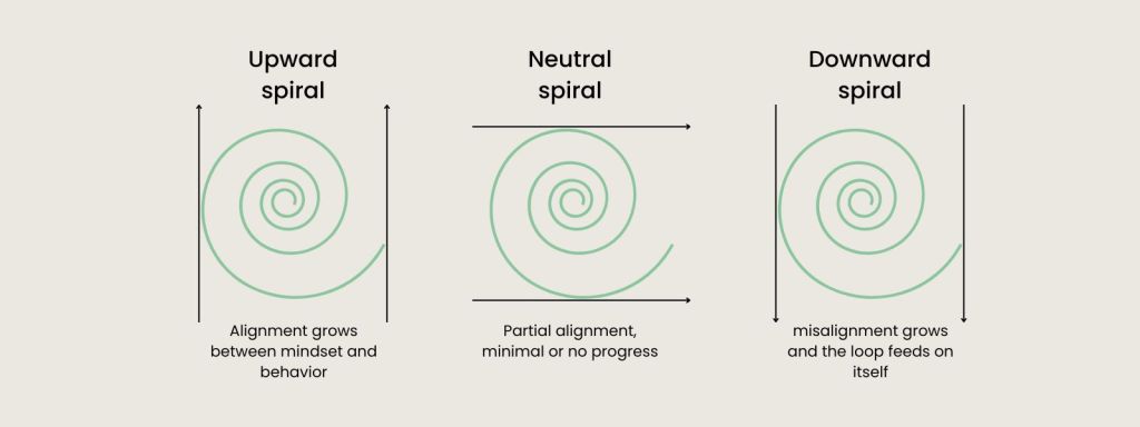 A visual demonstration of the upwards, neutral, and downwards spiral.