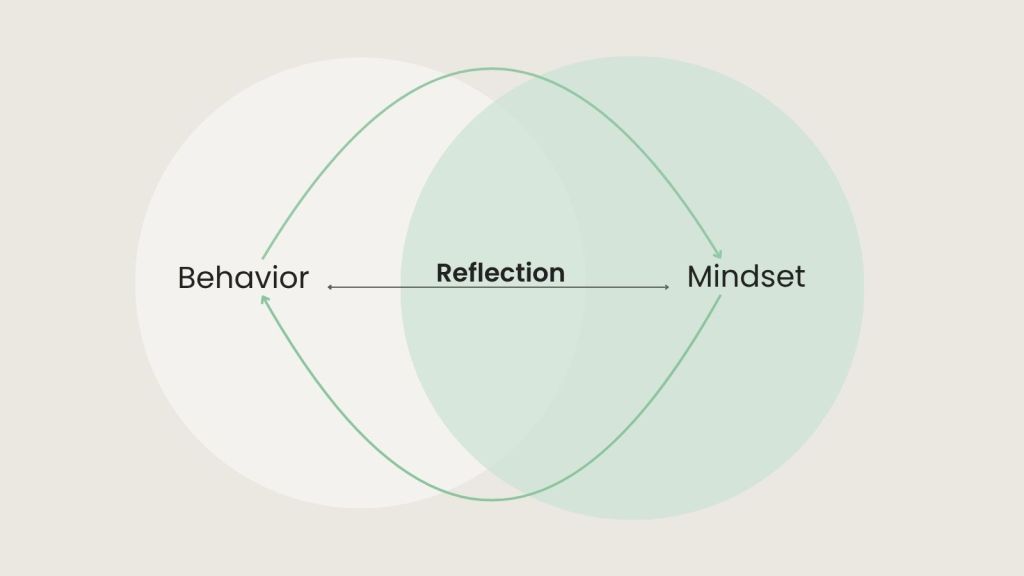A graphic showing how Mindset and behavior are guided by reflection in the Hagen Growth Loop