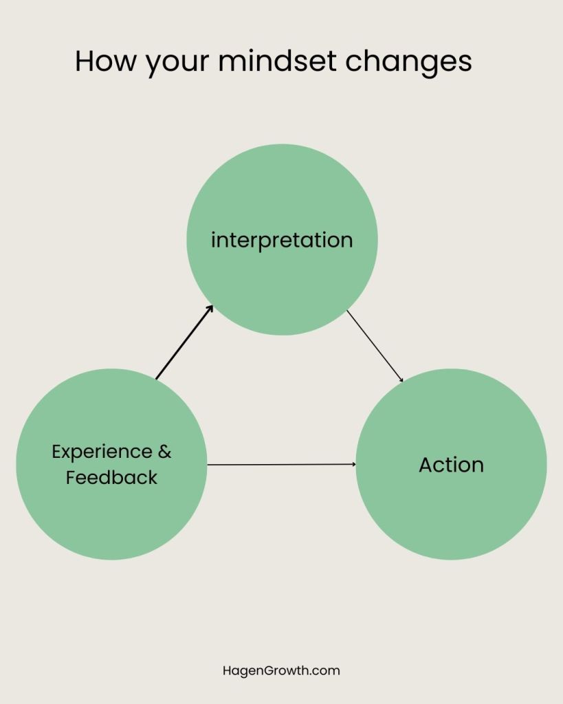 Diagram showing how interpretation, action, and experience reinforce each other to explain how mindset changes through repeated action.