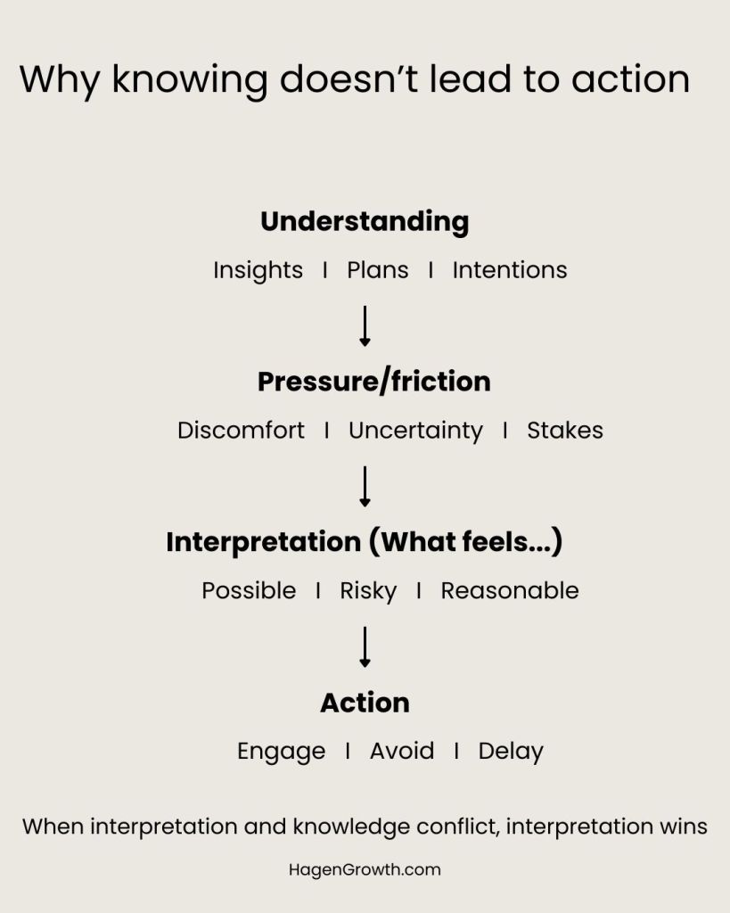 Diagram showing why knowing what to do doesn’t lead to action: understanding passes through pressure and interpretation before becoming action.