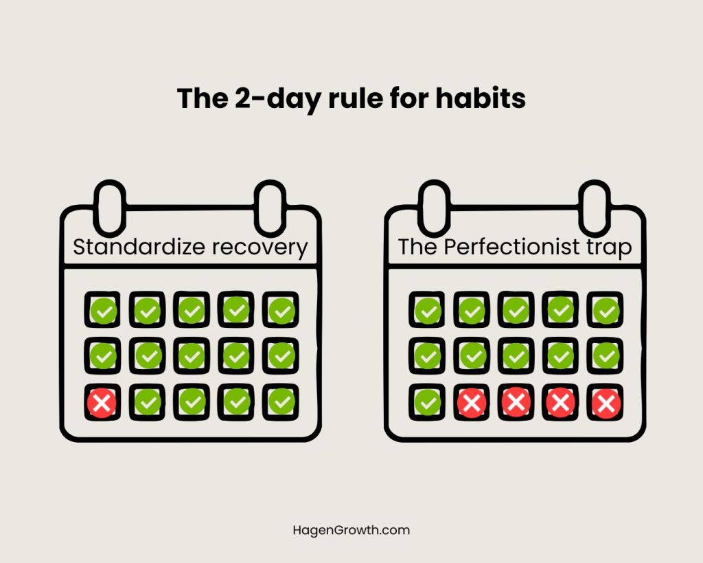 Two side-by-side calendars illustrating the 2-day rule for habits. The left shows successful recovery after one missed day, while the right shows the perfectionist trap of missing multiple days in a row.