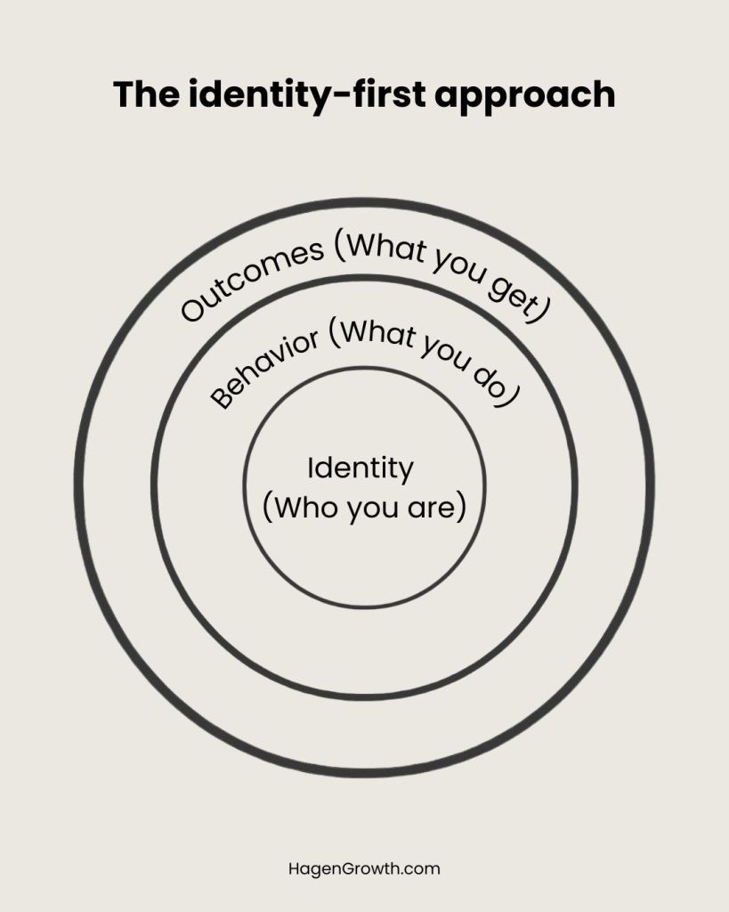 A bullseye diagram showing the three layers of behavior change. The center circle is Identity, surrounded by Behavior in the middle, with Outcomes on the outer ring.