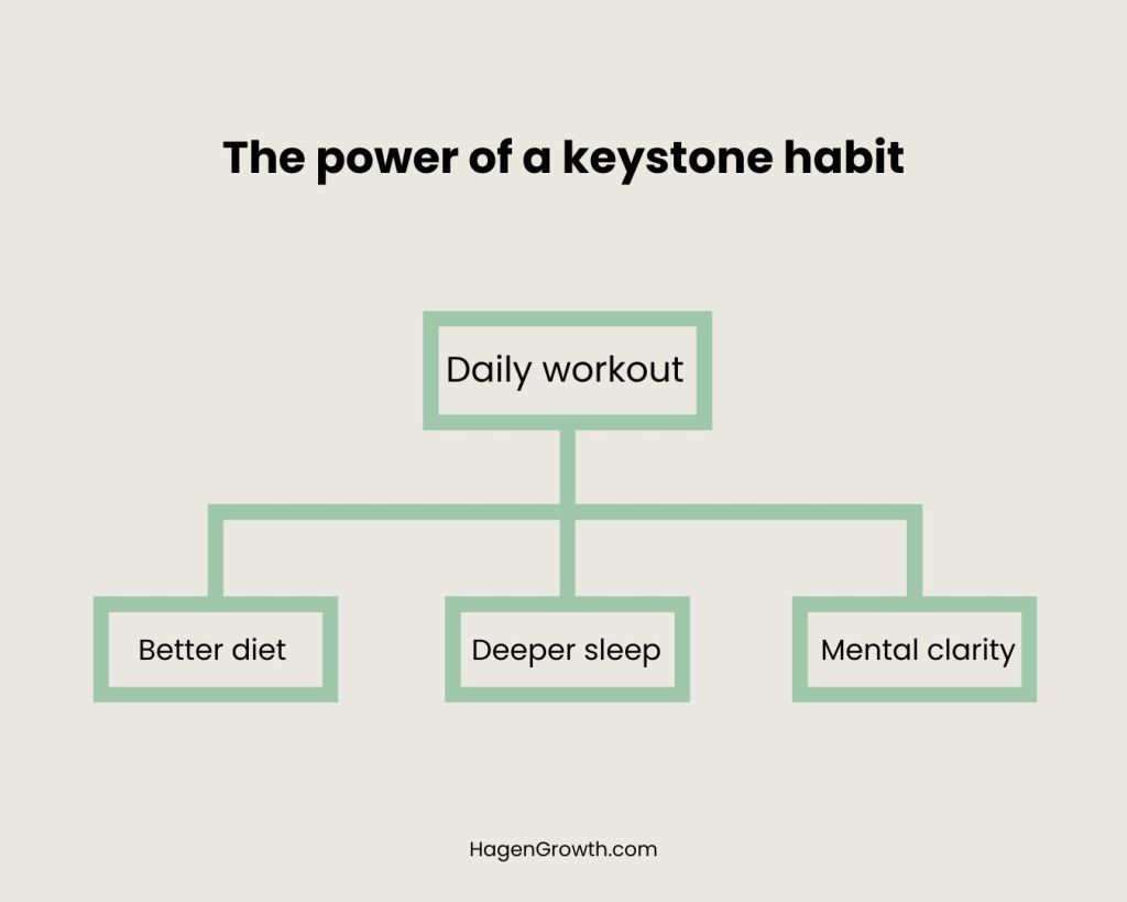 A flowchart demonstrating a keystone habit. A top box labeled 'Daily workout' branches down to automatically cause three secondary habits: 'Better diet', 'Deeper sleep', and 'Mental clarity'.